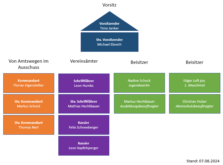 Organigramm